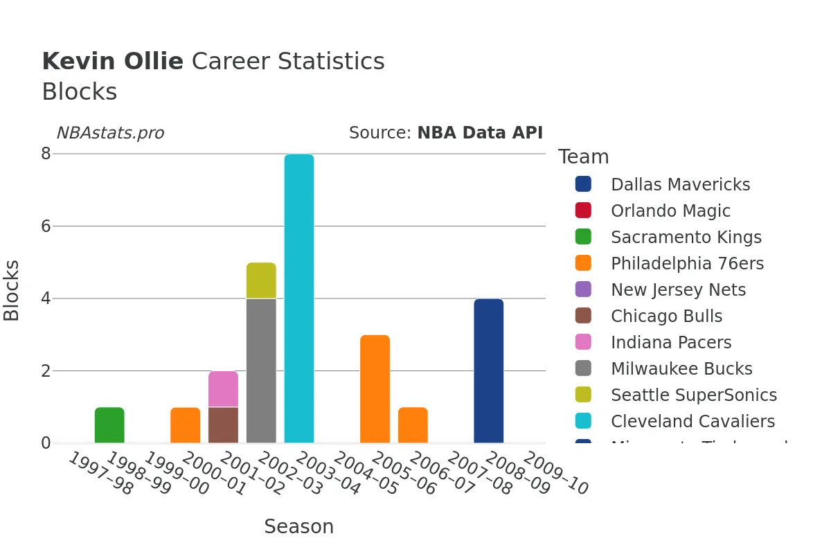 Kevin Ollie Blocks Career Chart