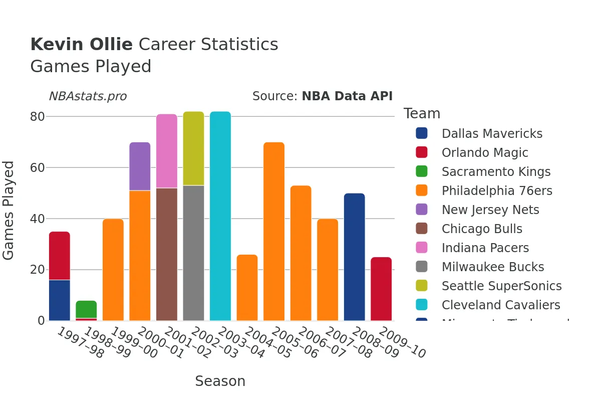 Kevin Ollie Games–Played Career Chart