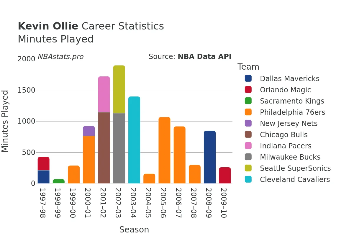 Kevin Ollie Minutes–Played Career Chart