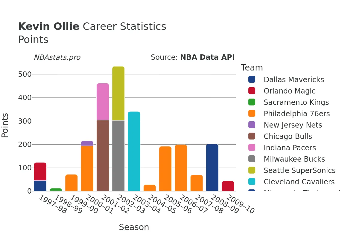 Kevin Ollie Points Career Chart