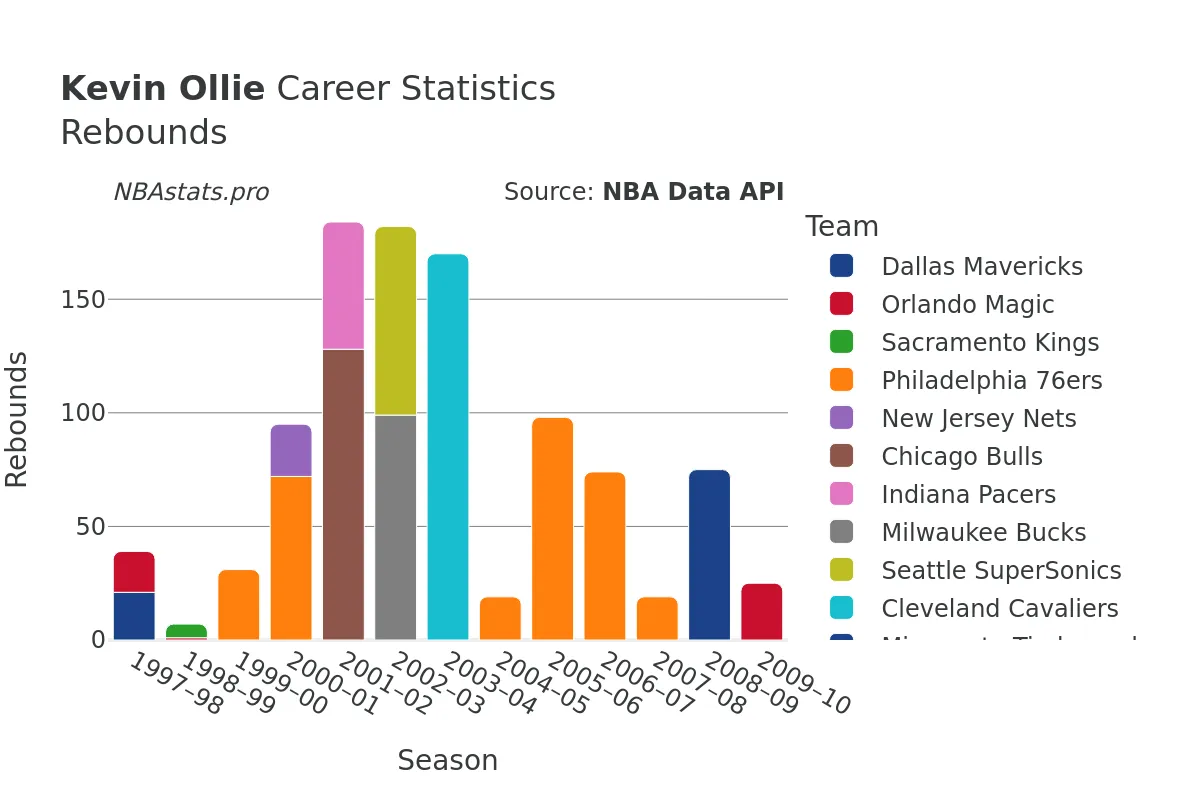 Kevin Ollie Rebounds Career Chart