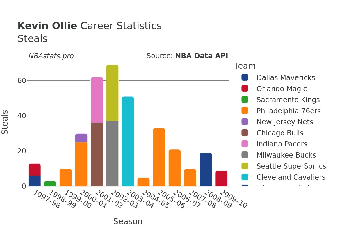 Kevin Ollie Steals Career Chart