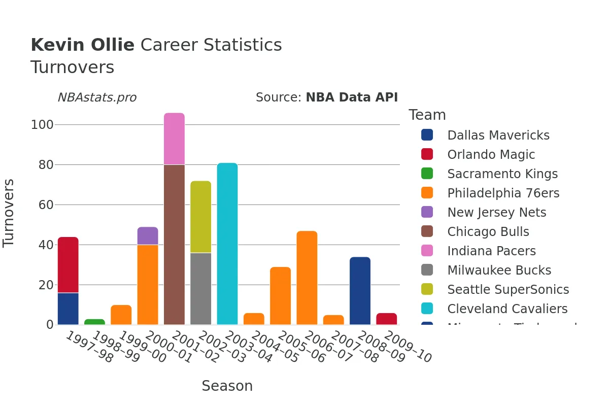 Kevin Ollie Turnovers Career Chart