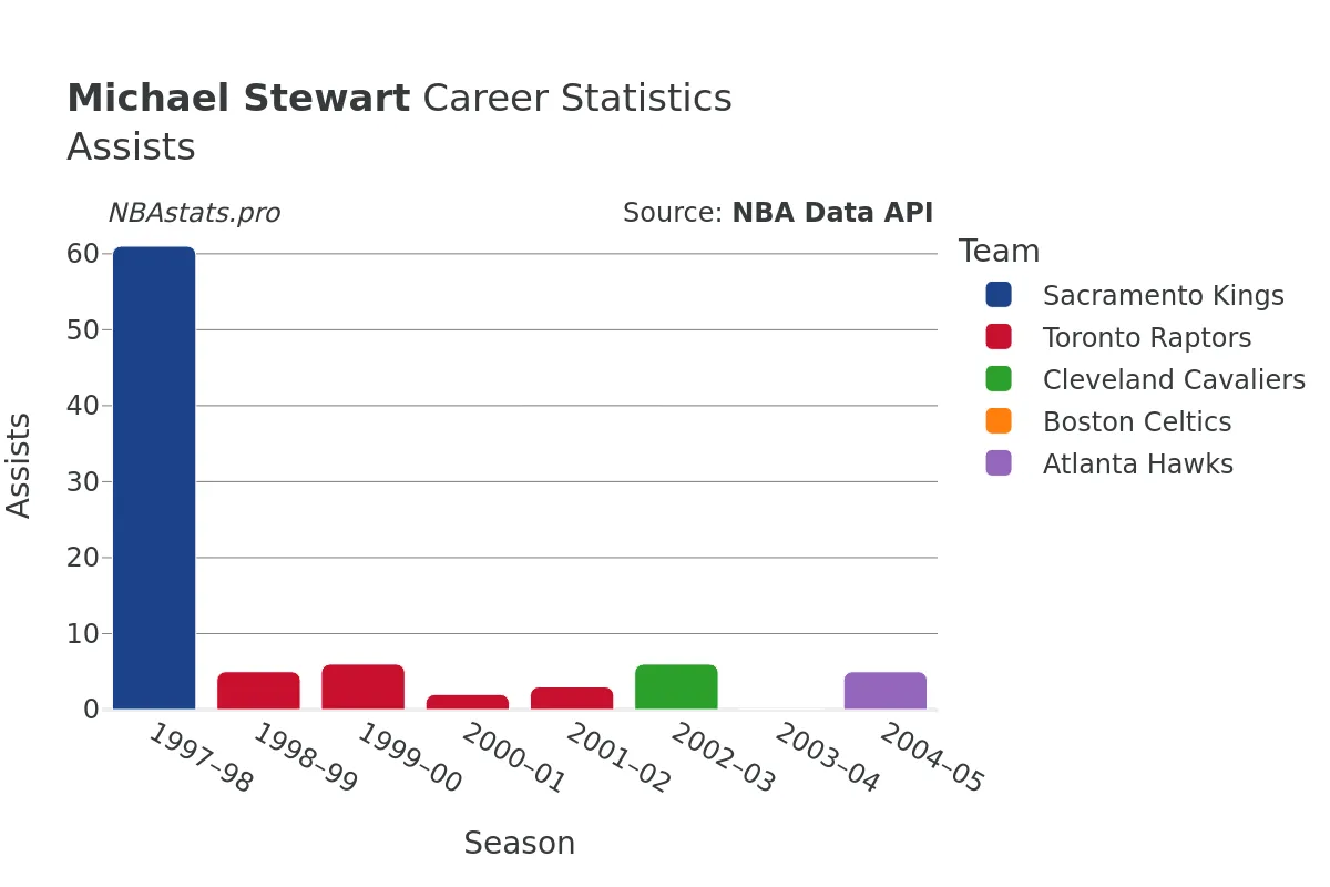 Michael Stewart Assists Career Chart