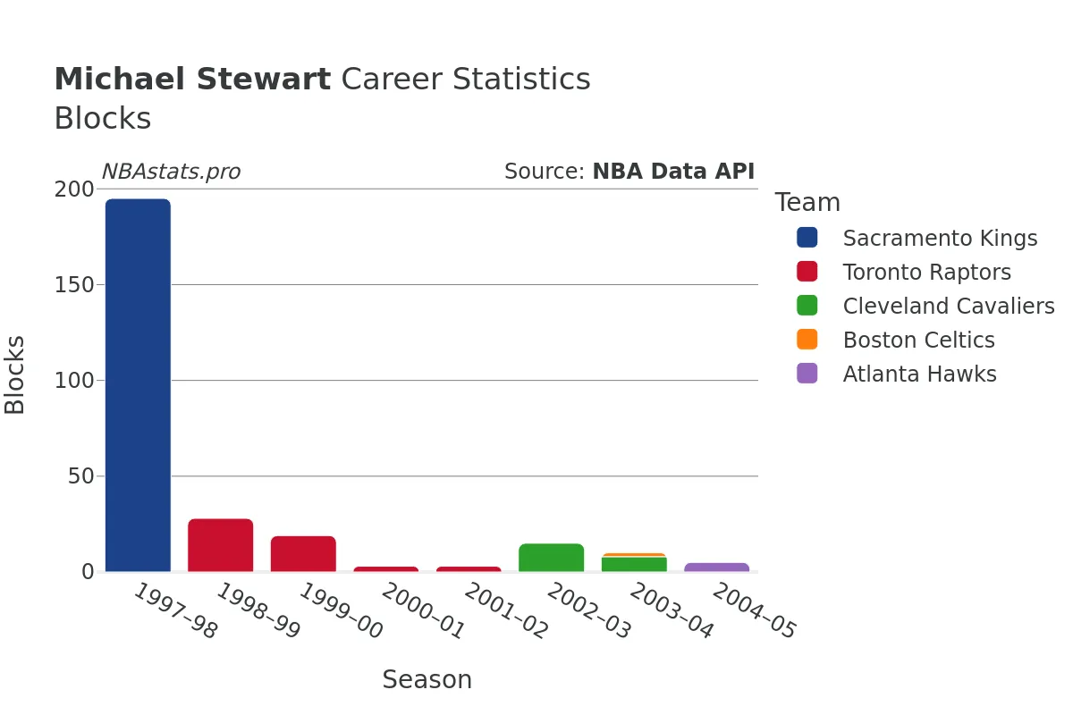 Michael Stewart Blocks Career Chart