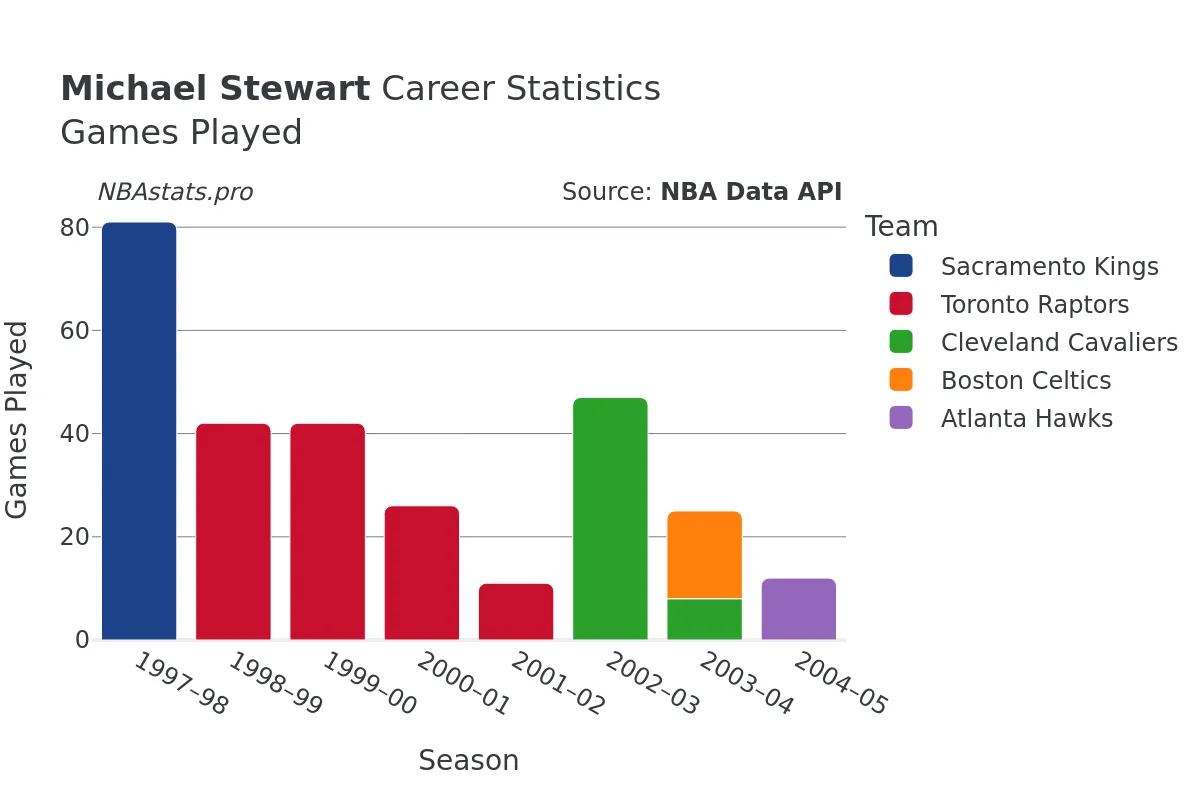 Michael Stewart Games–Played Career Chart