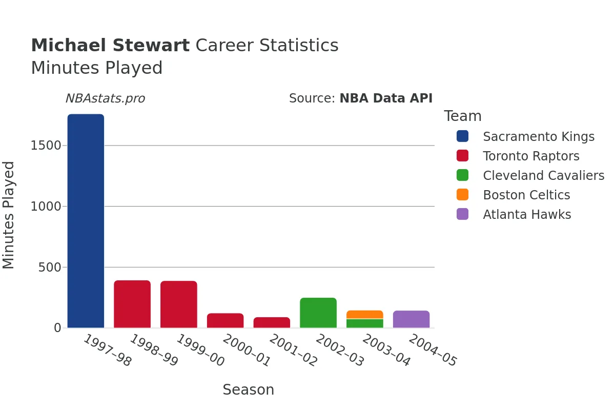 Michael Stewart Minutes–Played Career Chart