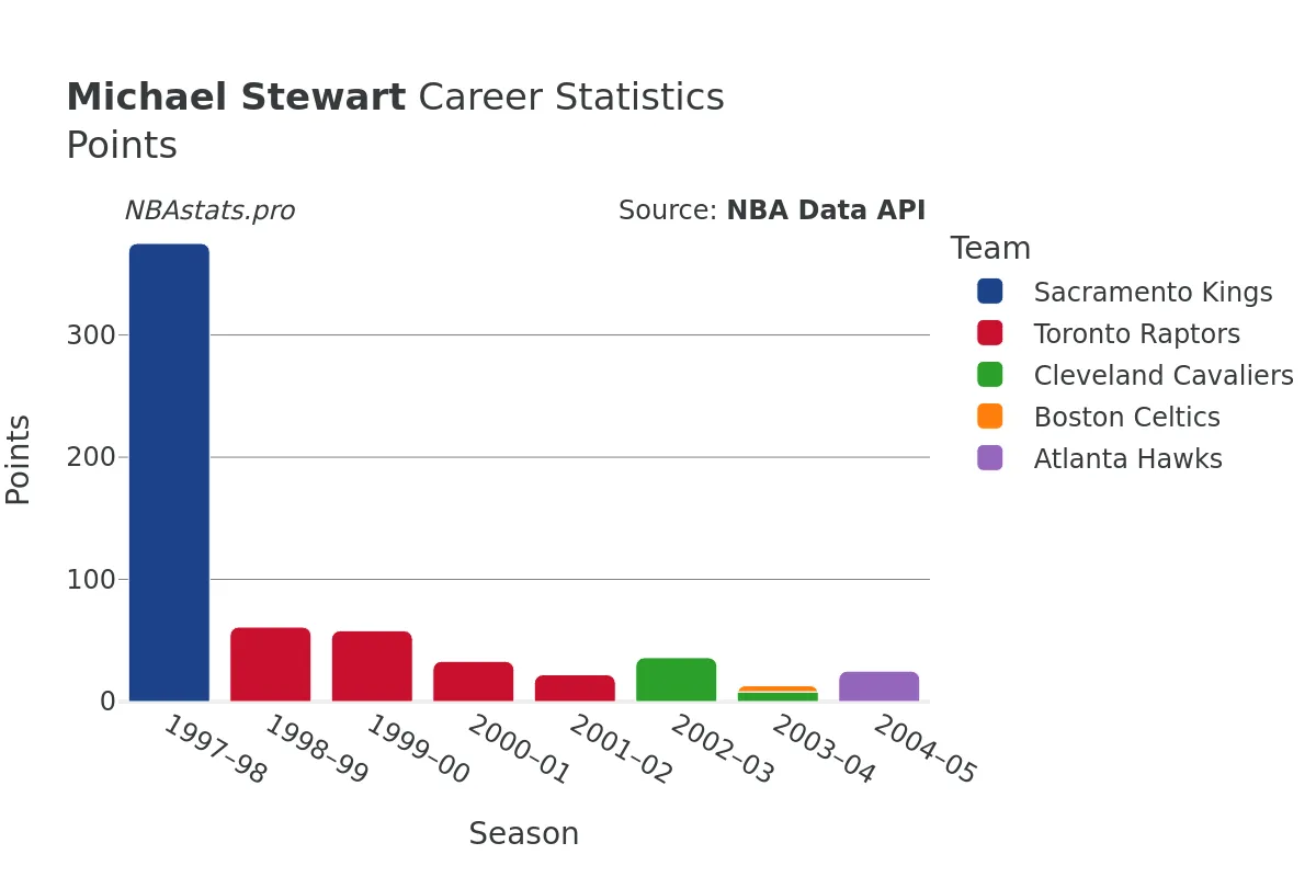 Michael Stewart Points Career Chart