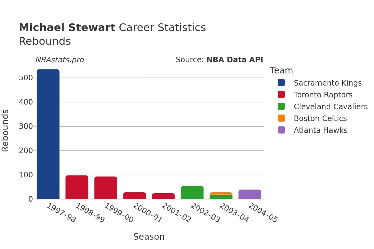 Michael Stewart Rebounds Career Chart