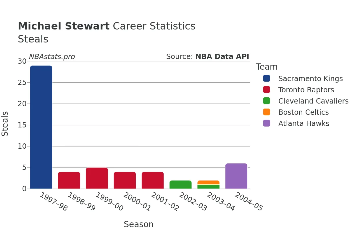 Michael Stewart Steals Career Chart