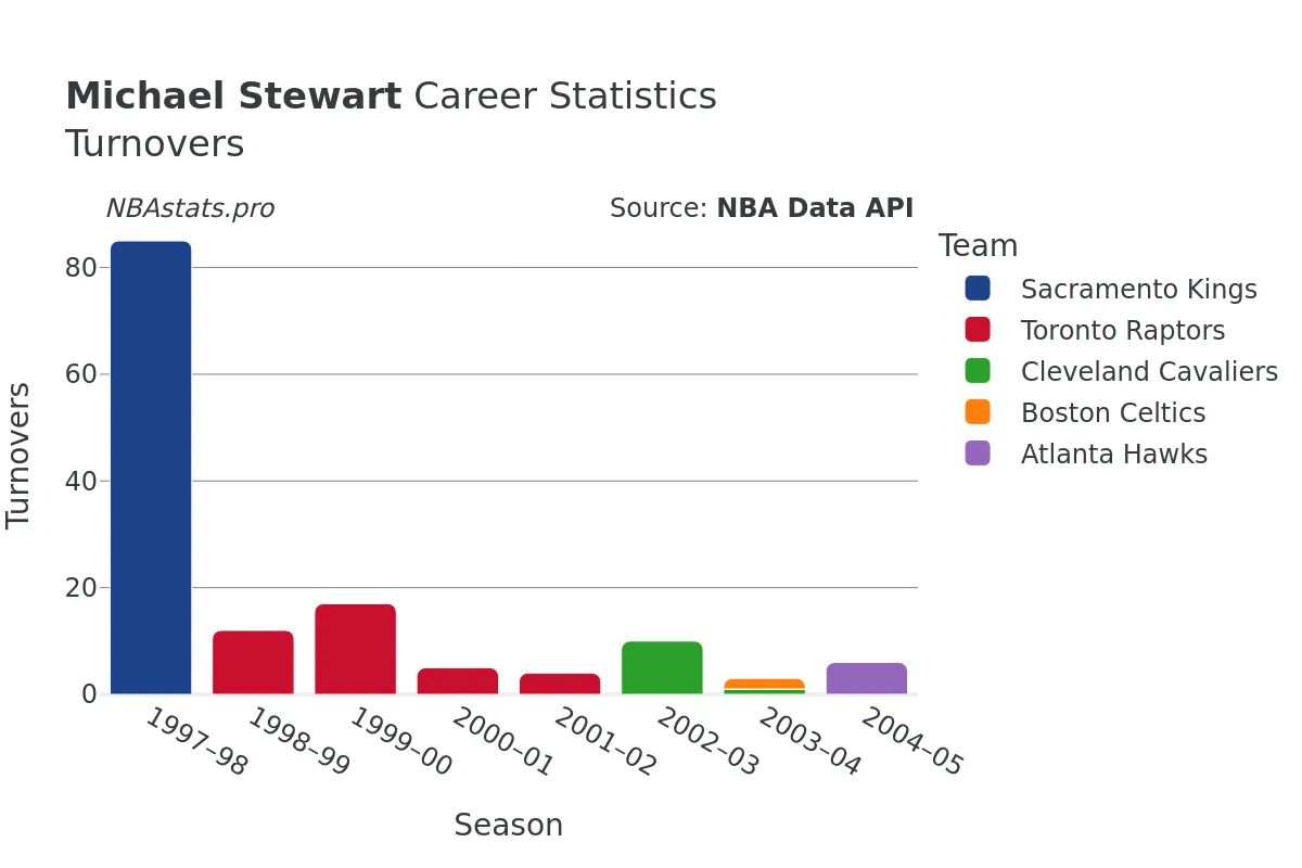 Michael Stewart Turnovers Career Chart