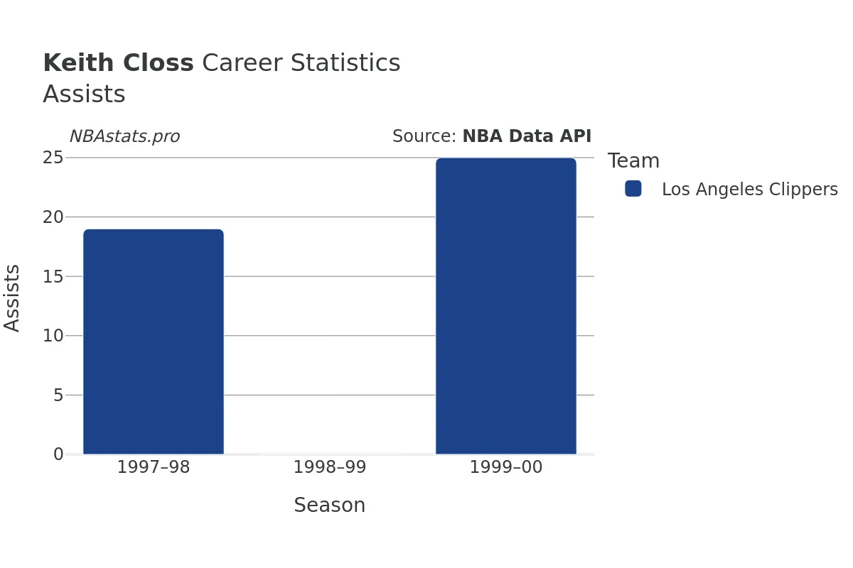 Keith Closs Assists Career Chart