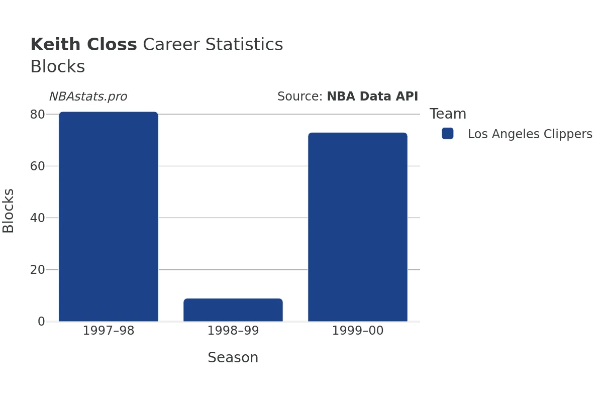 Keith Closs Blocks Career Chart