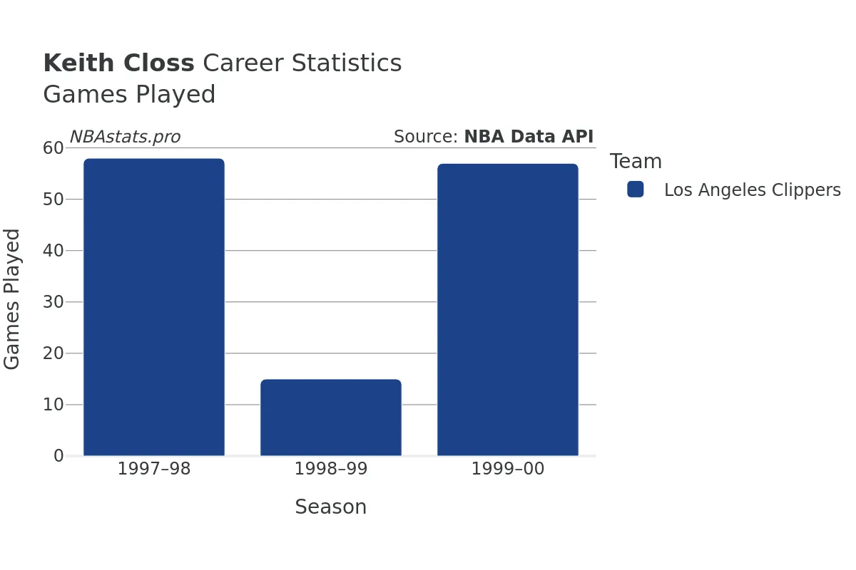 Keith Closs Games–Played Career Chart