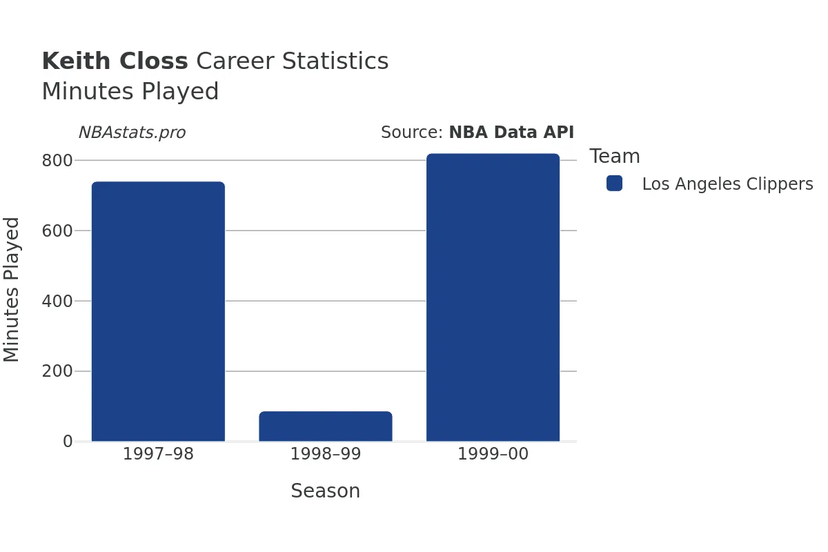 Keith Closs Minutes–Played Career Chart