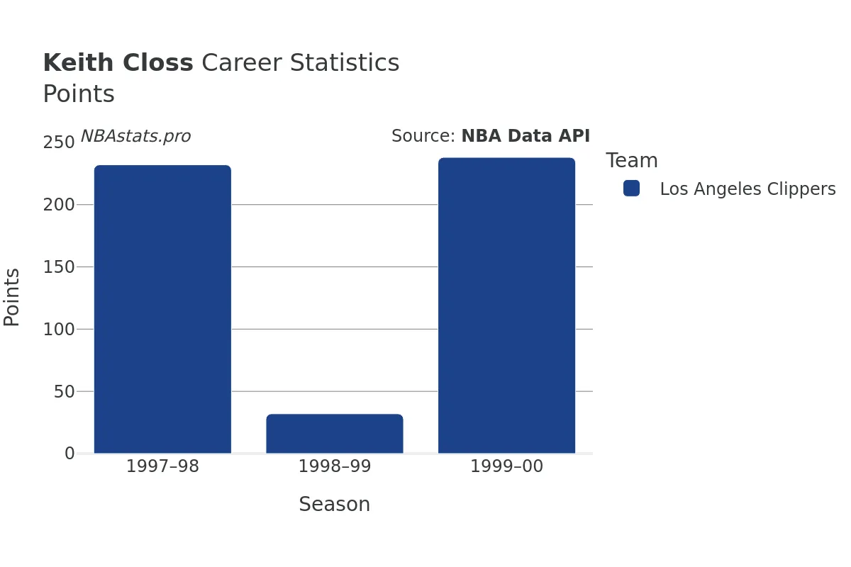 Keith Closs Points Career Chart