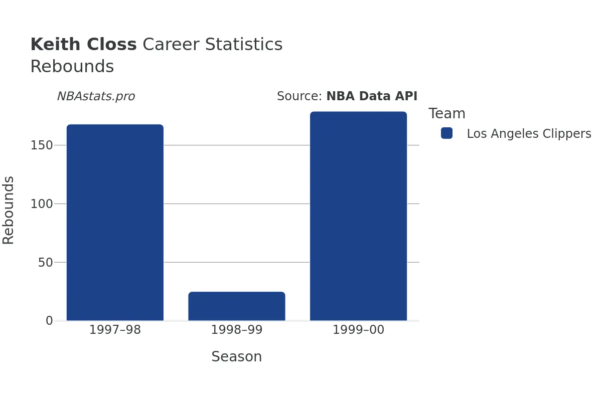 Keith Closs Rebounds Career Chart