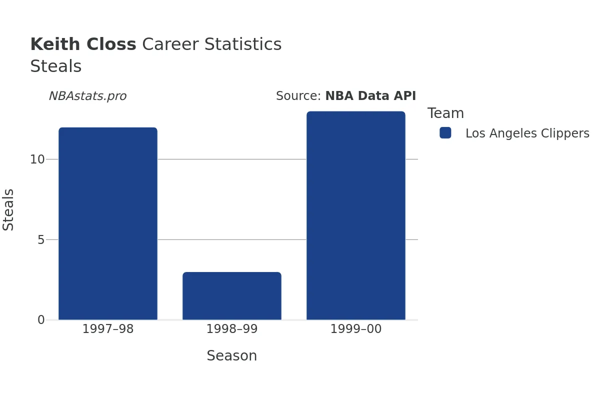 Keith Closs Steals Career Chart