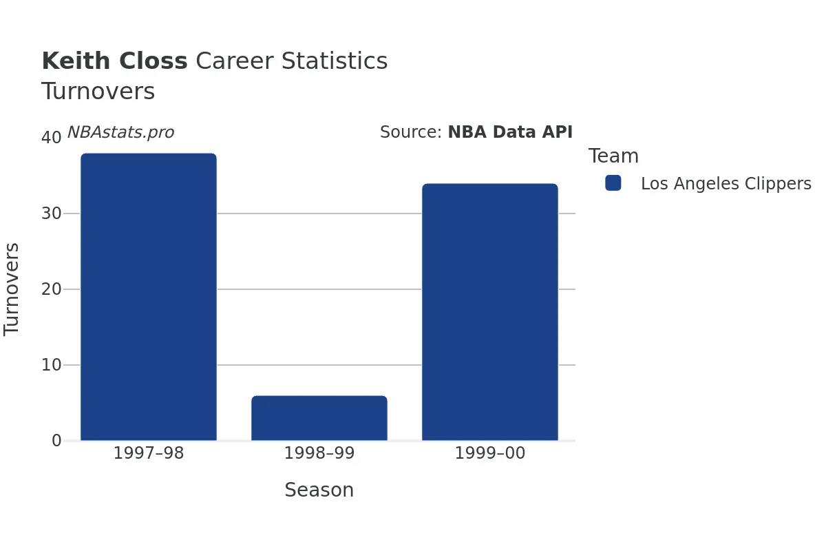 Keith Closs Turnovers Career Chart