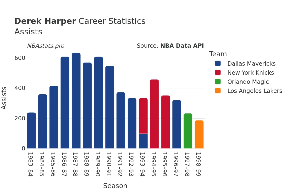 Derek Harper Assists Career Chart