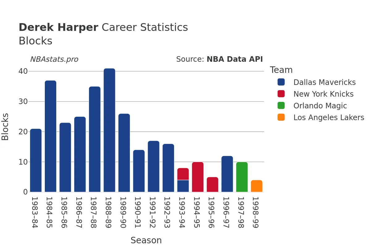 Derek Harper Blocks Career Chart