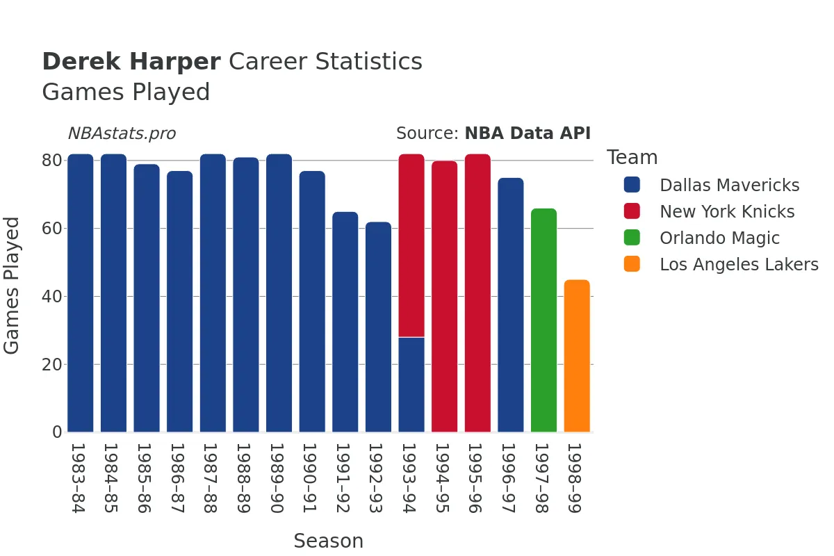 Derek Harper Games–Played Career Chart