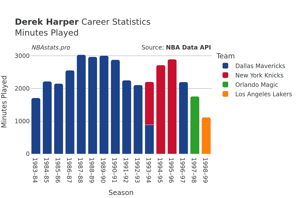 Derek Harper Minutes–Played Career Chart