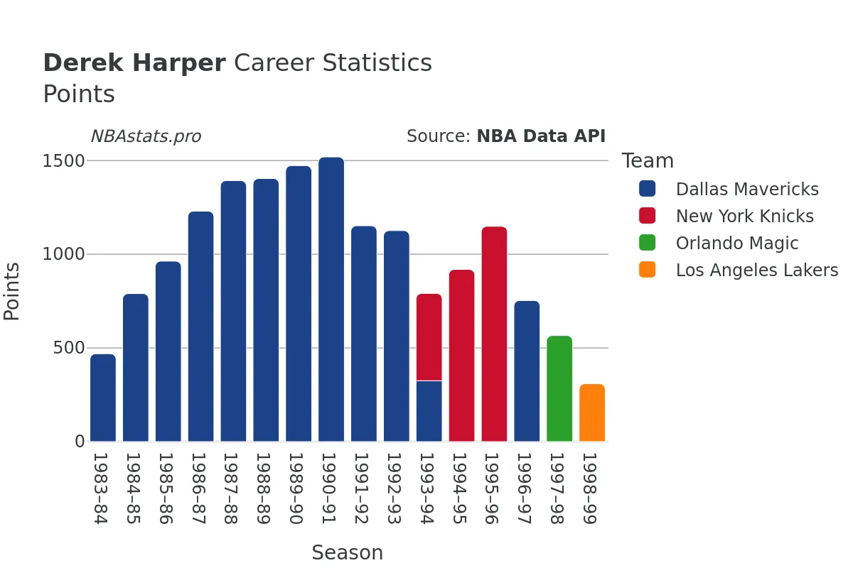 Derek Harper Points Career Chart