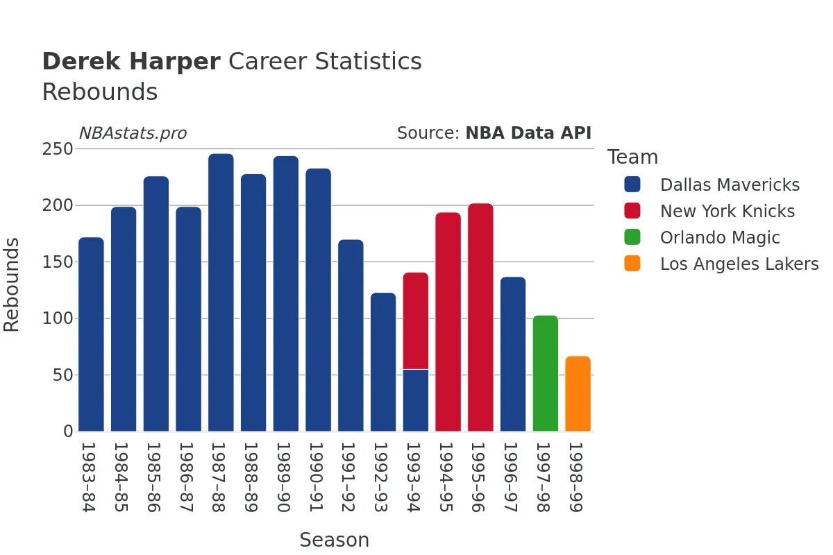 Derek Harper Rebounds Career Chart