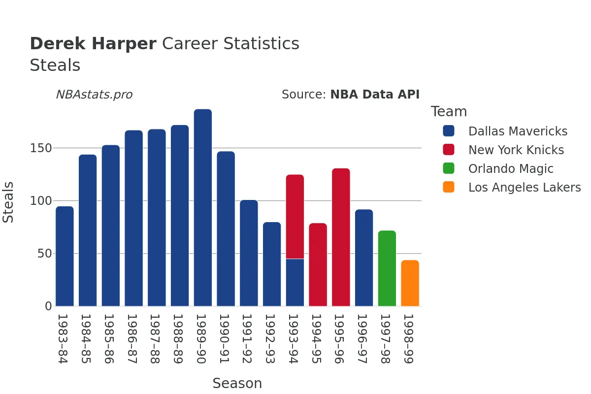 Derek Harper Steals Career Chart