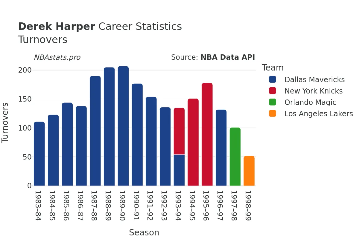 Derek Harper Turnovers Career Chart