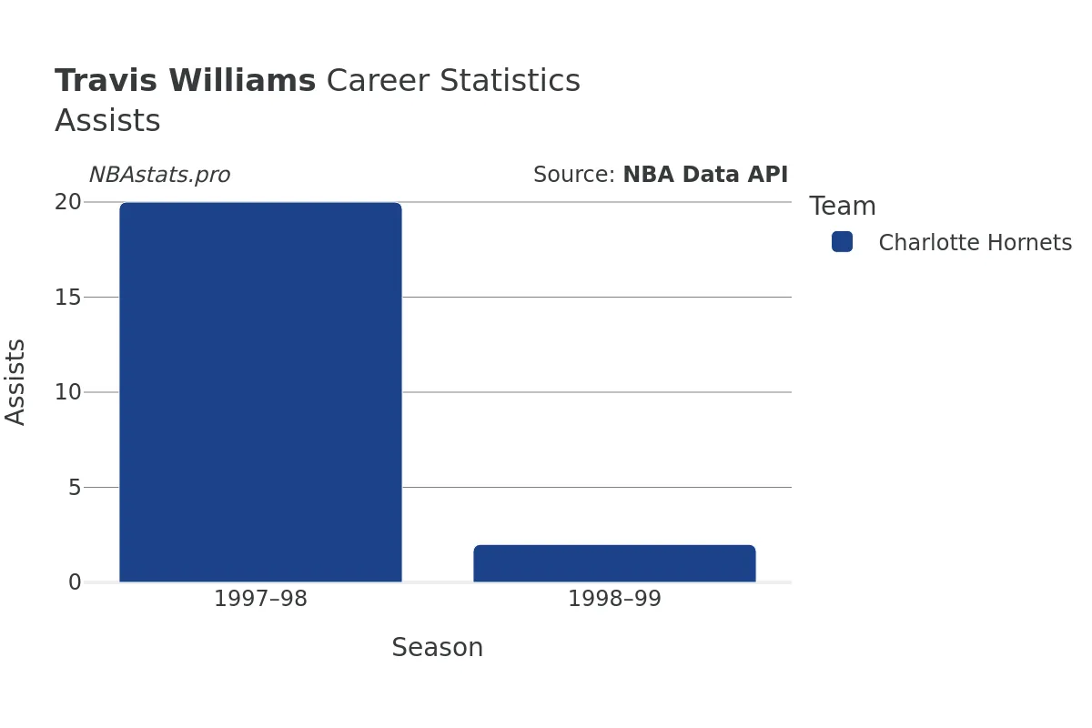 Travis Williams Assists Career Chart
