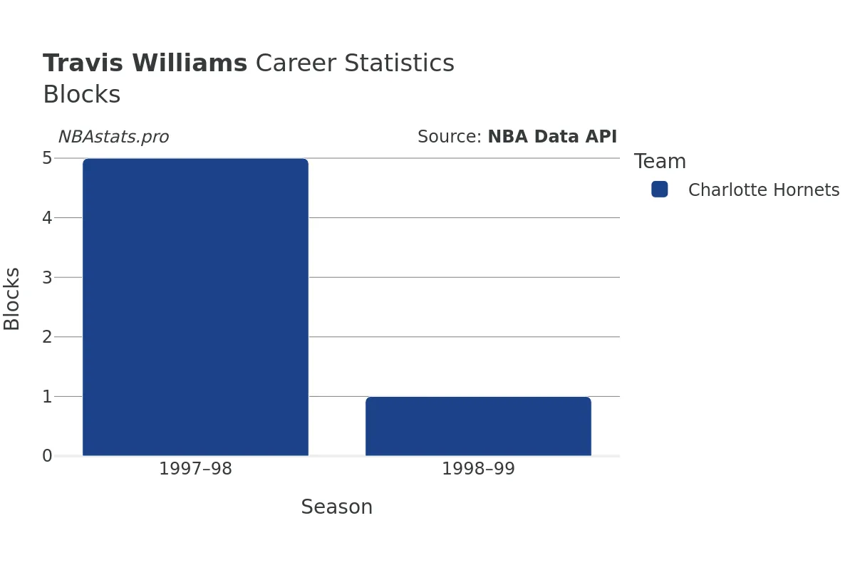 Travis Williams Blocks Career Chart