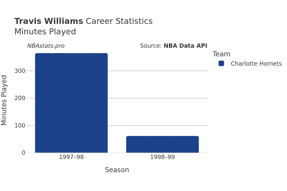 Travis Williams Minutes–Played Career Chart
