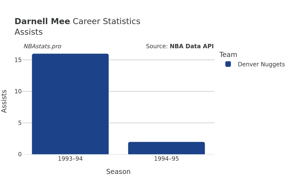 Darnell Mee Assists Career Chart