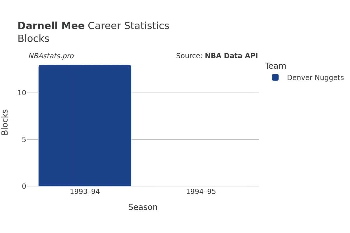 Darnell Mee Blocks Career Chart