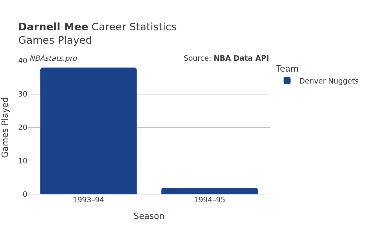 Darnell Mee Games–Played Career Chart