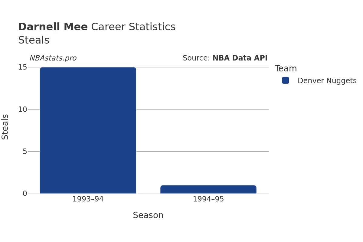 Darnell Mee Steals Career Chart