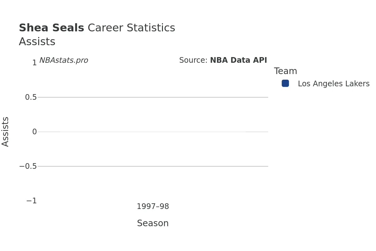 Shea Seals Assists Career Chart