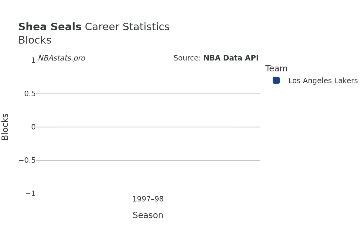 Shea Seals Blocks Career Chart