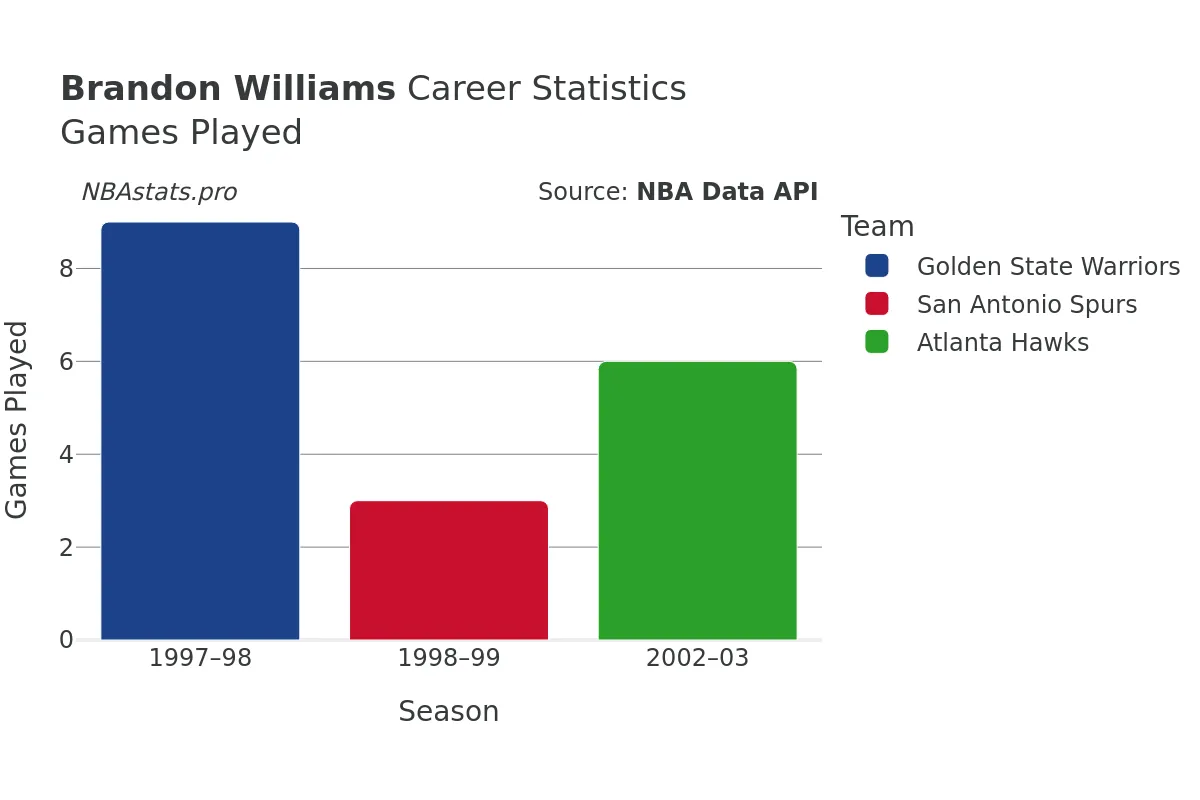 Brandon Williams Games–Played Career Chart