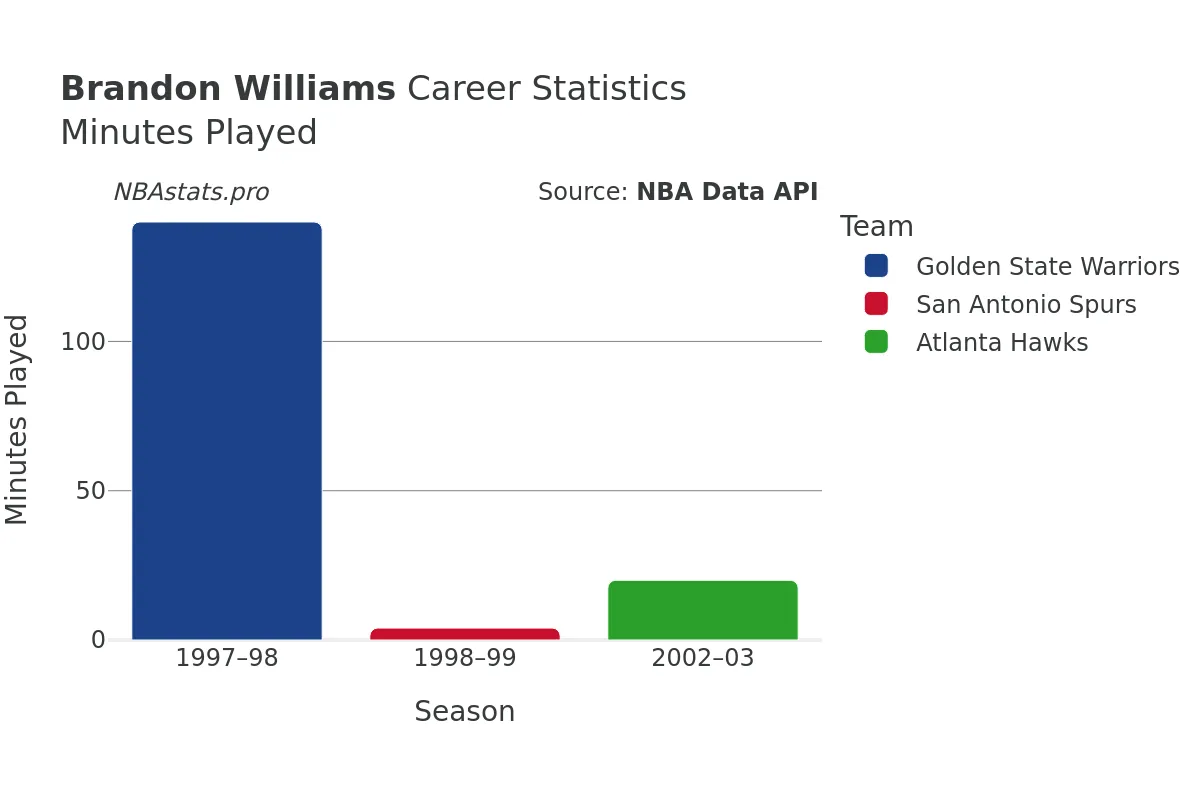 Brandon Williams Minutes–Played Career Chart