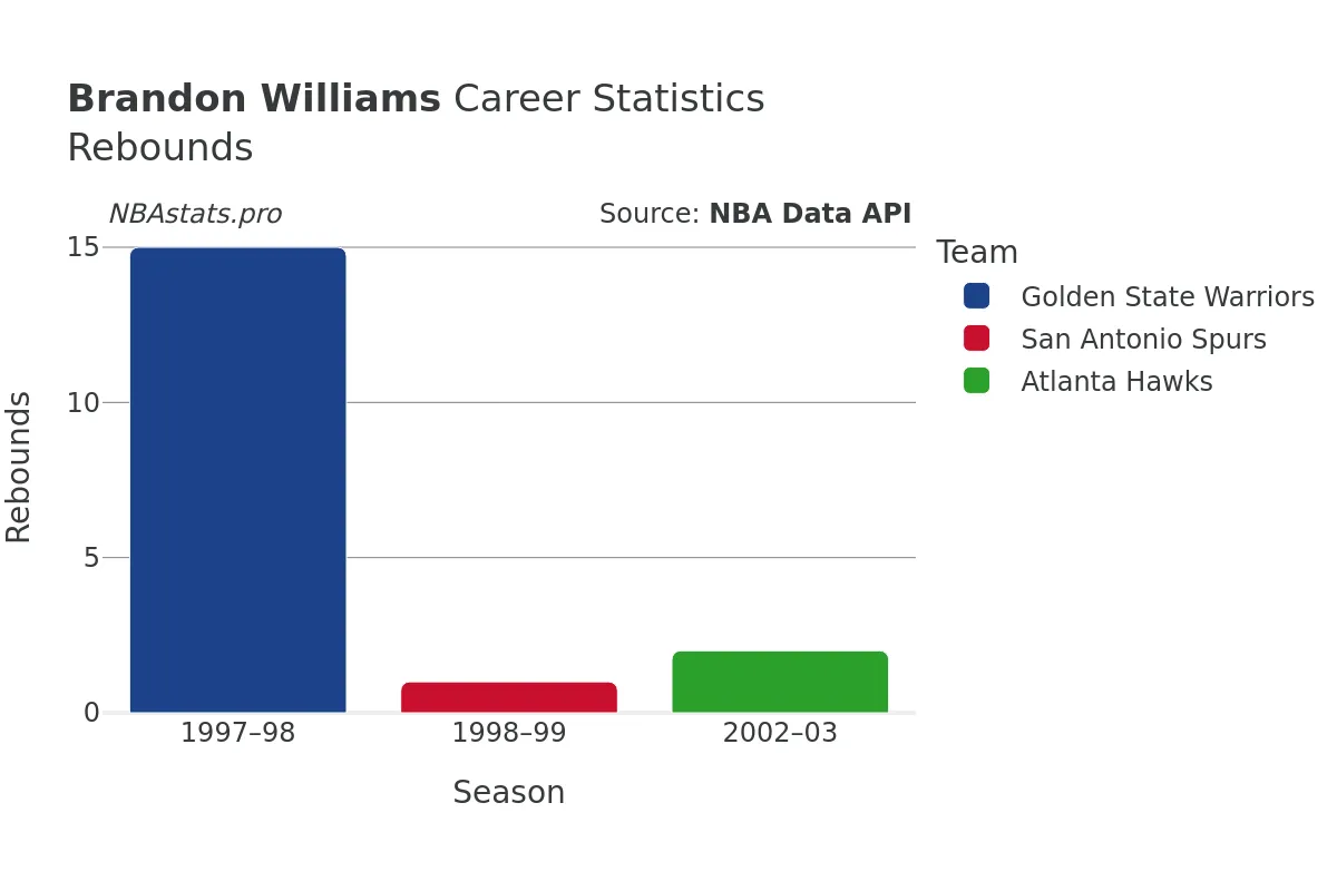 Brandon Williams Rebounds Career Chart