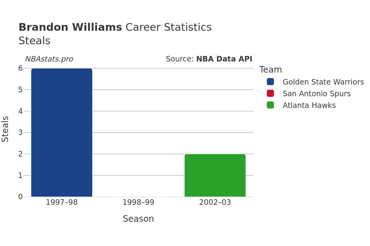 Brandon Williams Steals Career Chart