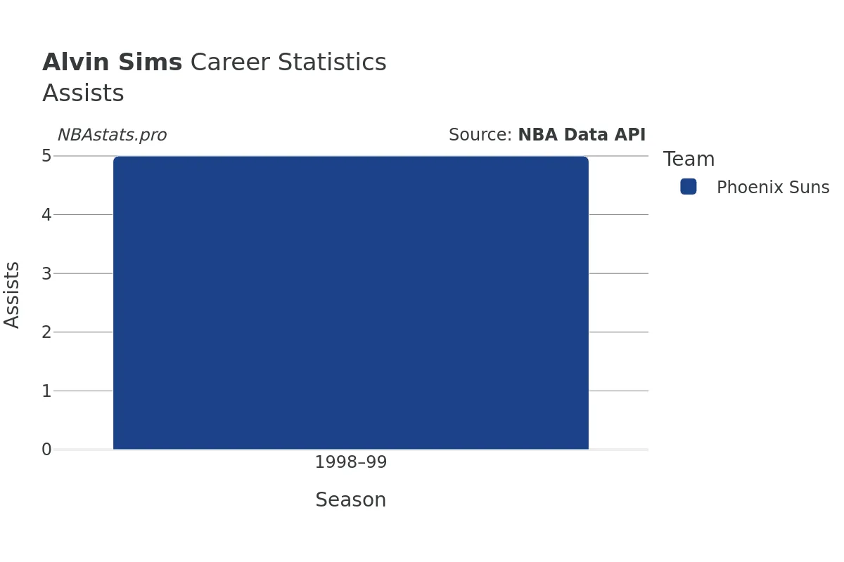 Alvin Sims Assists Career Chart