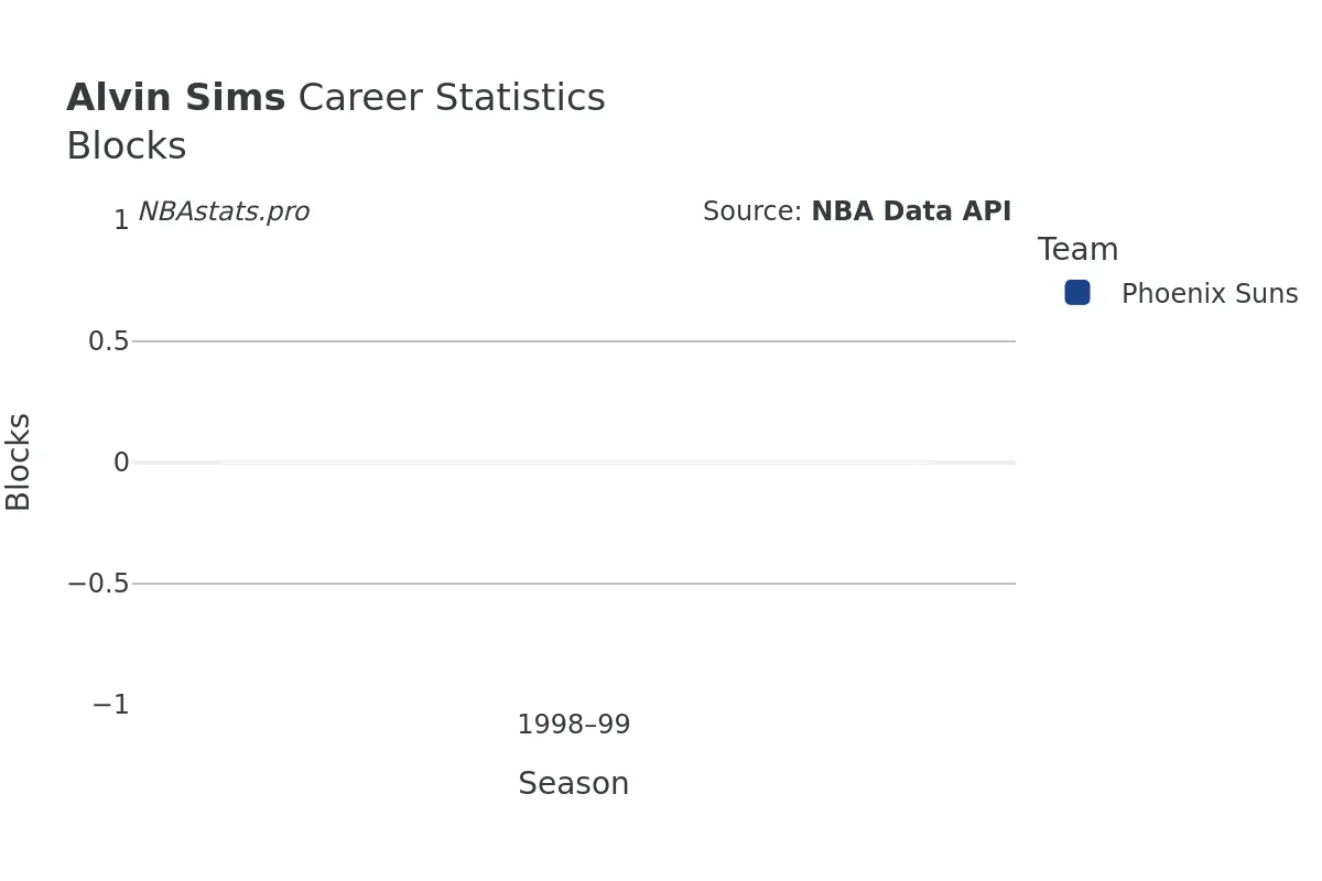 Alvin Sims Blocks Career Chart