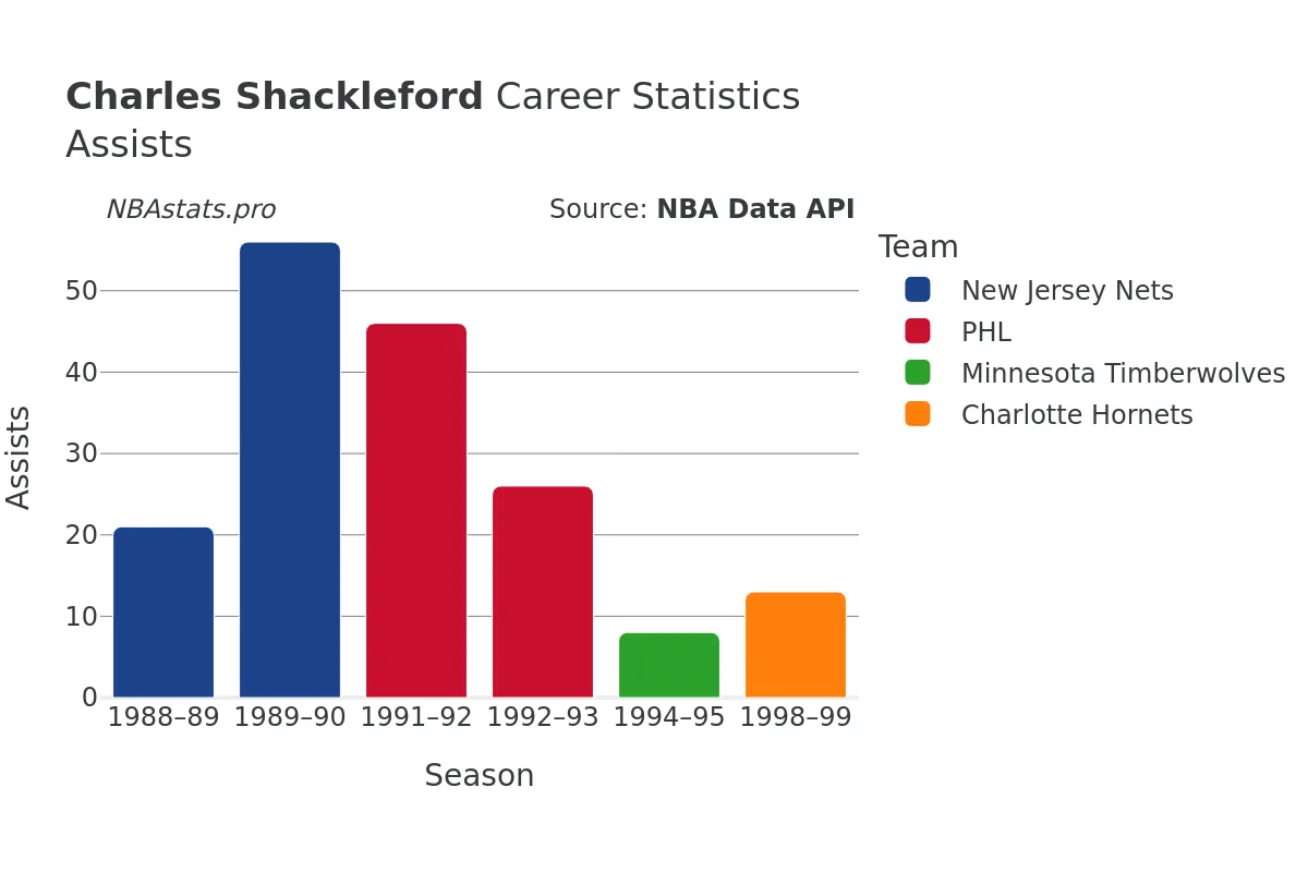 Charles Shackleford Assists Career Chart