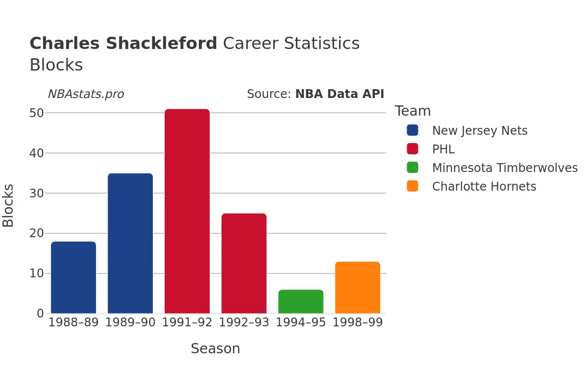 Charles Shackleford Blocks Career Chart