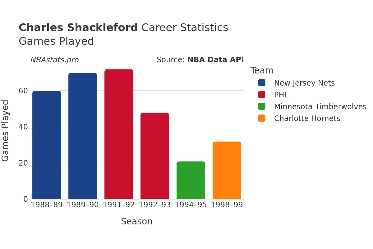 Charles Shackleford Games–Played Career Chart