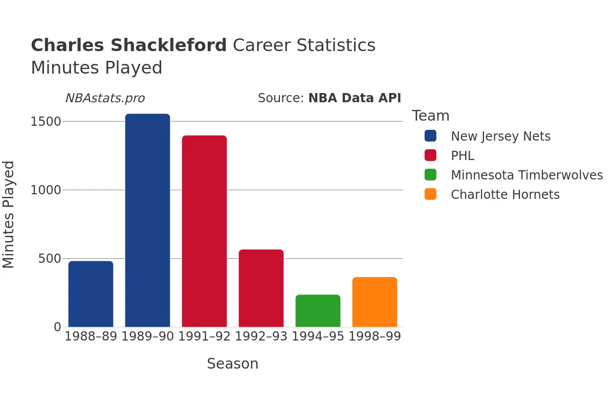 Charles Shackleford Minutes–Played Career Chart